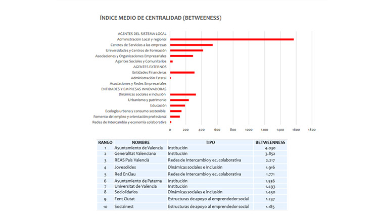 Grafico de Ecosistema de innovación social de Valencia